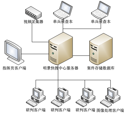 视频侦查手艺实验室架构